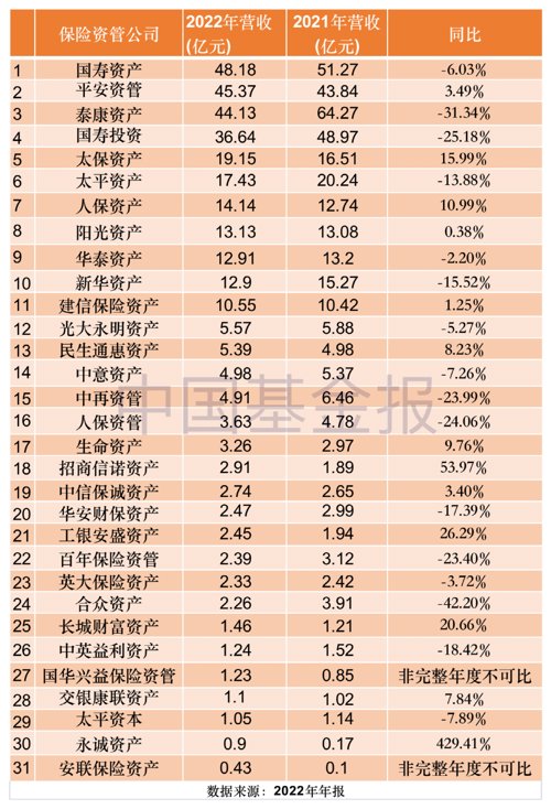 2020保险公司资管十大排名,2023年保险资管盈利排名
