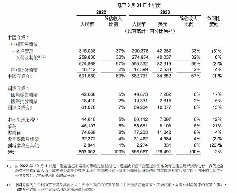 2020年阿里巴巴第一季度菜鸟业绩,阿里巴巴菜鸟连续增长