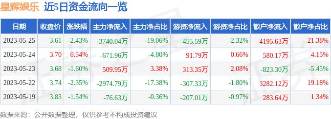 星辉娱乐（300043）5月25日主力资金净卖出3740.04万元