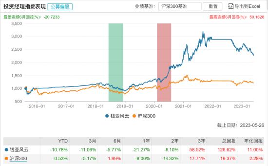 [新基]中欧行业鑫选发行：四十亿经理钱亚风云掌舵投资表现近一年-21.27%
