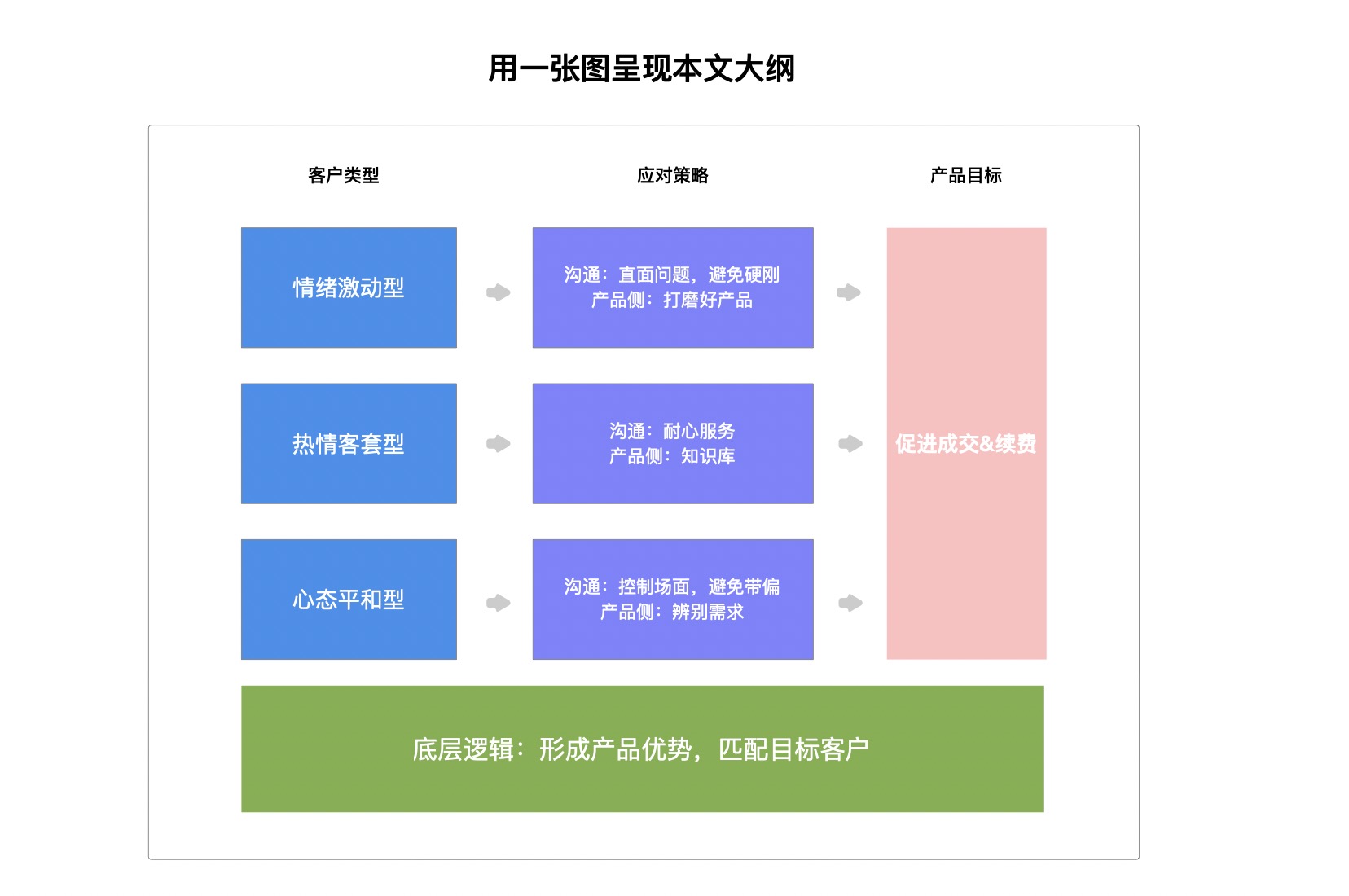 面对刁钻的客户，ToB产品如何才能促进成交？