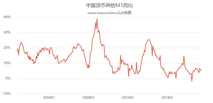 M2增速和货币贬值的关联性,对m2增速通胀率的解读
