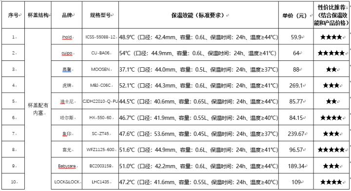 儿童保温杯怎样选,儿童保温杯如何选