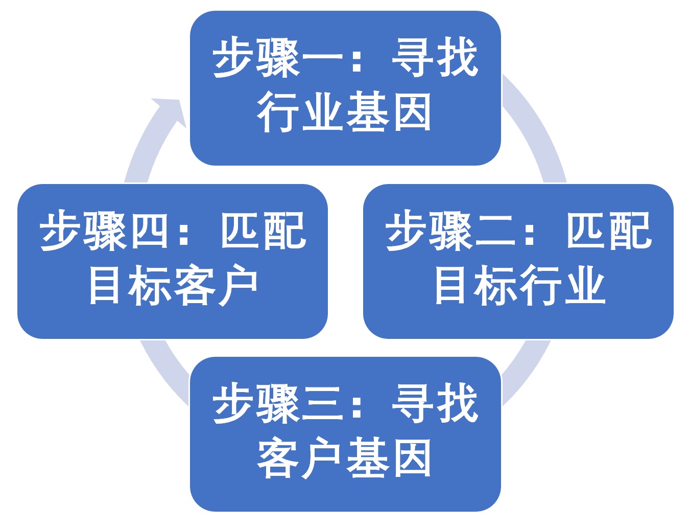 如何做到大客户管理,大客户经营管理的核心