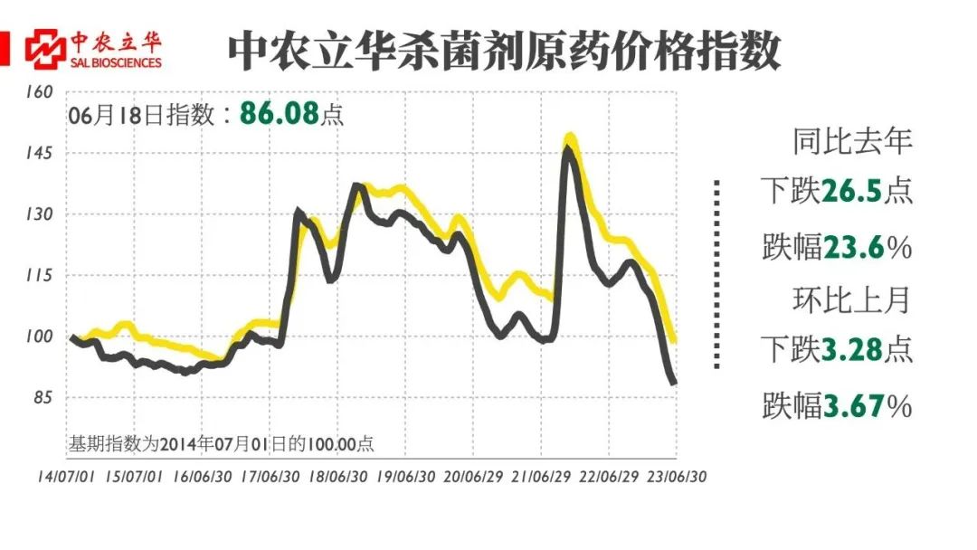 百余种原药最新行情：部分品种行情企稳，草甘膦小幅上调，草铵膦市场供需失衡、价格混乱……