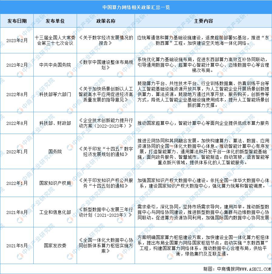 2022年算力网络全景洞察白皮书,算力网络市场规模