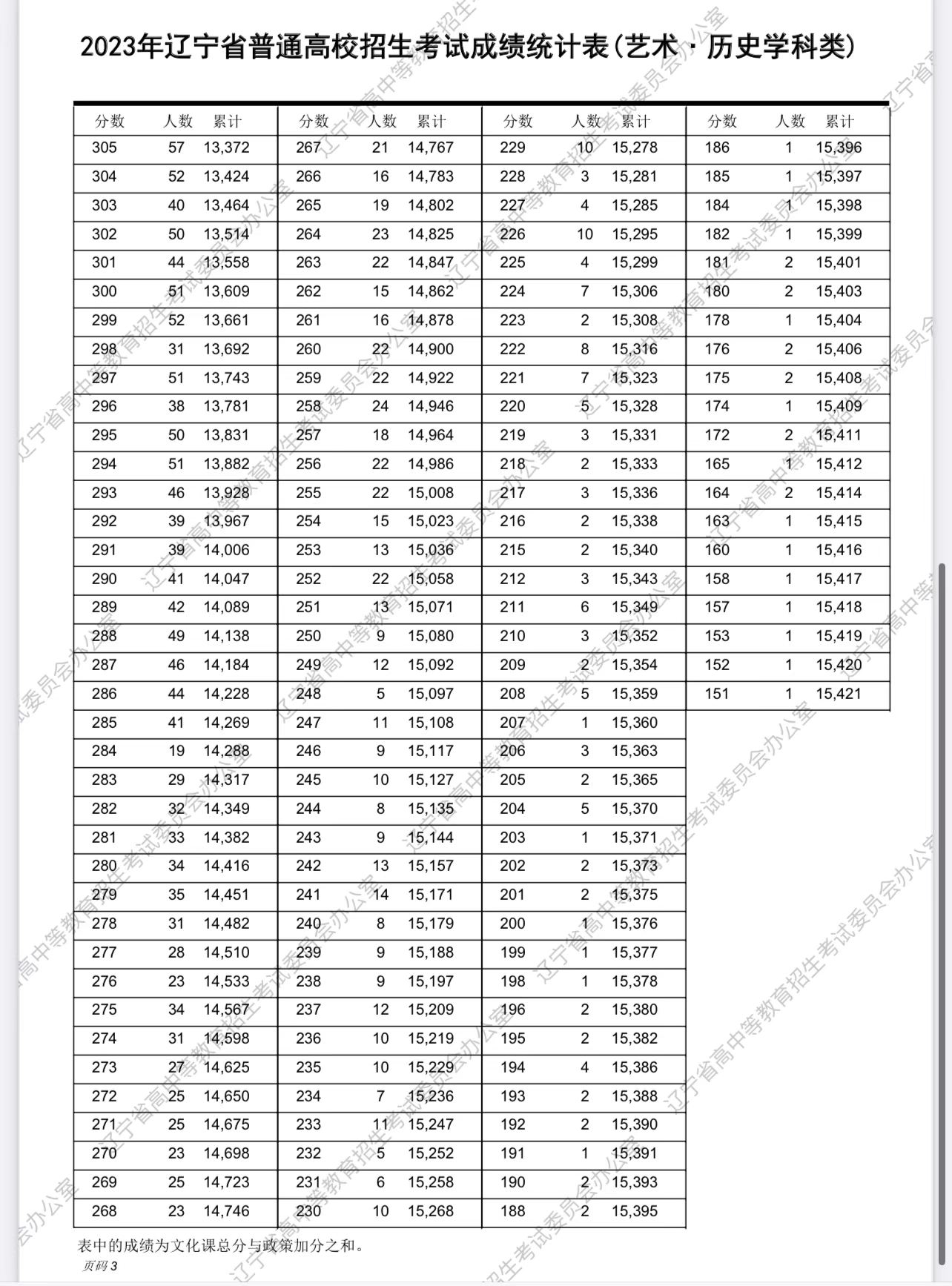 辽宁2023高考一分一段表怎么查询,广东2023年美术高考一分一段表