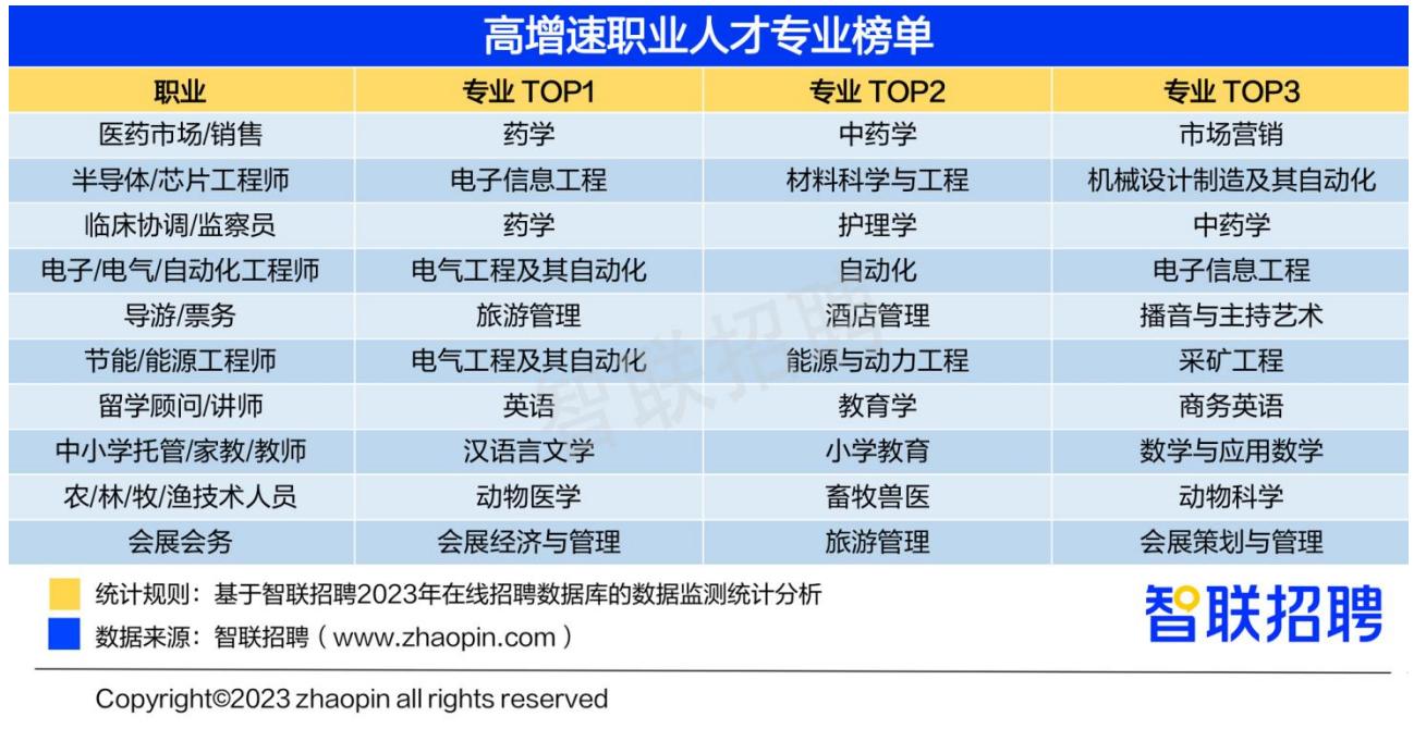 2022年好就业志愿填报有哪些,2023高考志愿就业方向