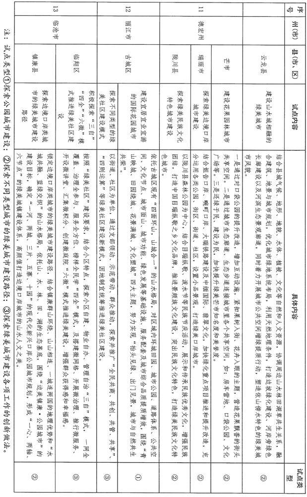昆明入选试点城市,昆明创建六美城市