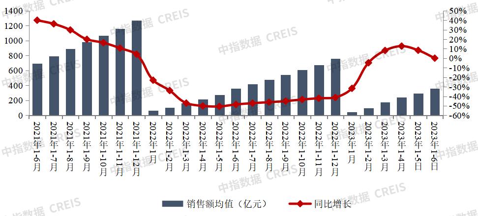 上半年中国房企销售榜单出炉！华发股份全口径榜排14位，销售金额同比上涨56%！权益口径榜排10位，同比上涨72%！