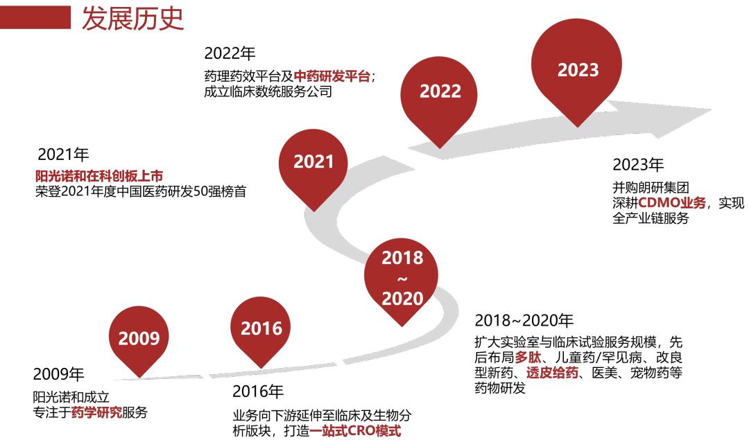 诺村有喜|阳光诺和荣获“2023中国生物医药产业价值榜”最具影响力CRO企业TOP10