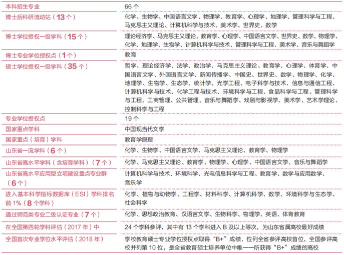 选择山东师范大学的四个原因,报考山东师范大学有几种途径