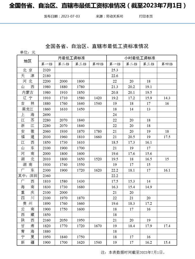 全国最低工资标准上海多少,31省份最低工资表公布上海居榜首
