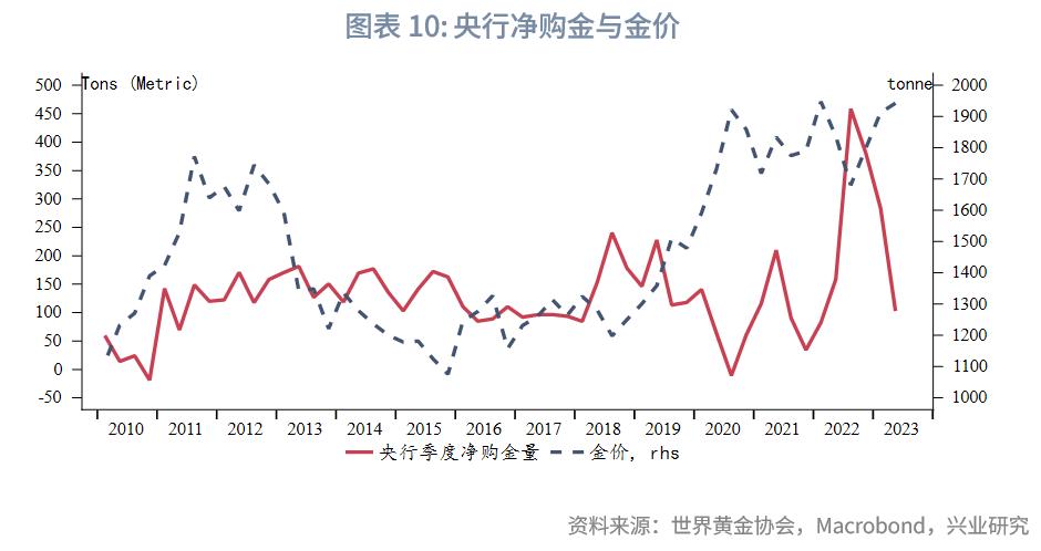 2023q2经济数据发布,q1全球黄金需求同比增长3%