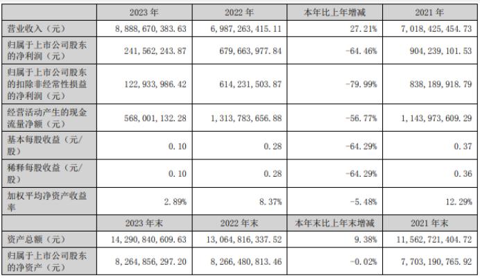 长信科技2023年营收88.89亿净利2.42亿董事长高前文薪酬172万