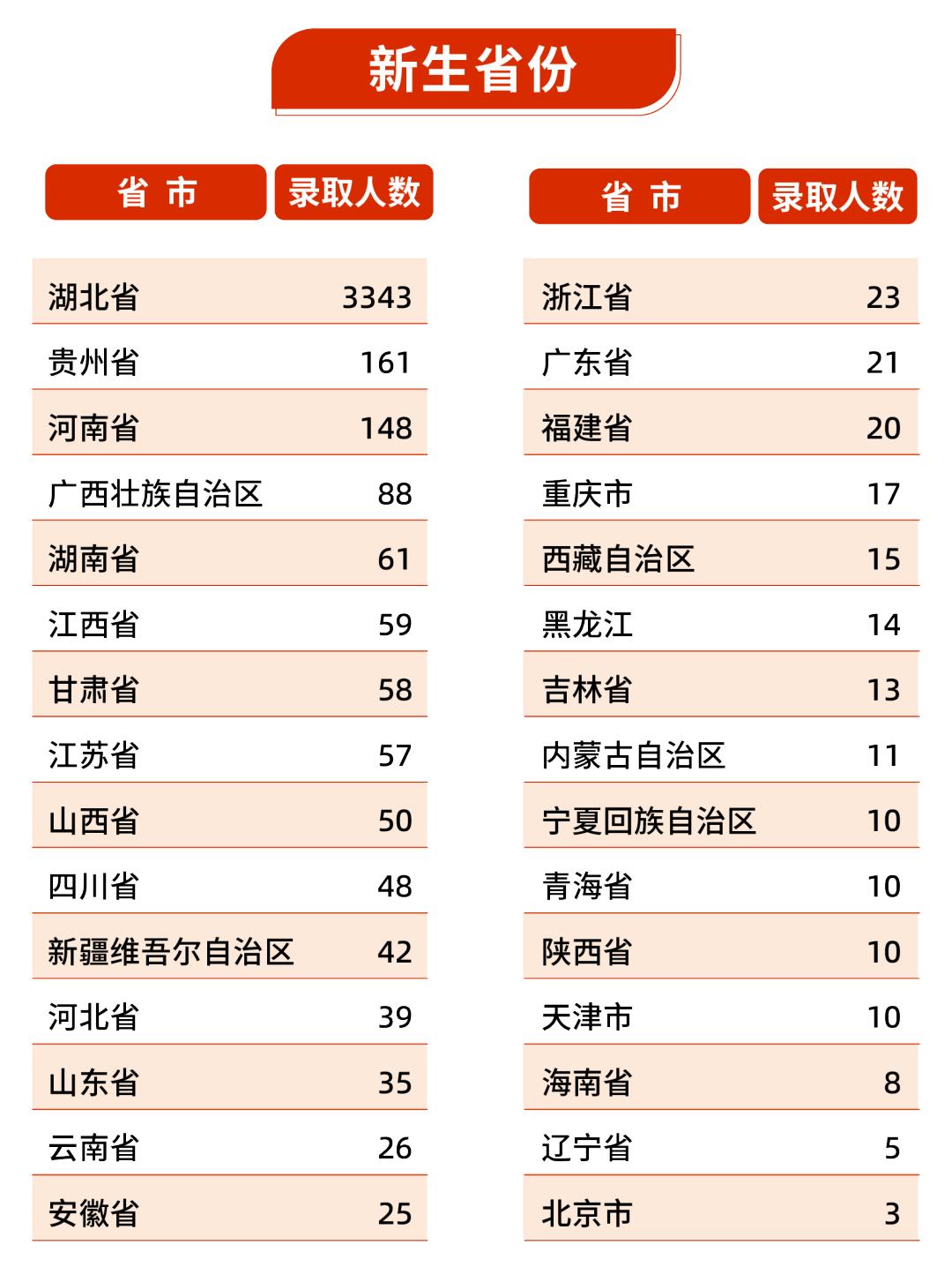 湖北经济学院2023级普通本科新生大数据：共招录4430人，TOP10专业是➝