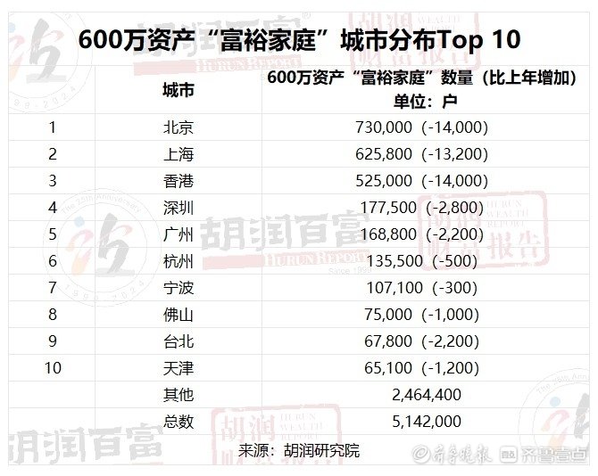 济南市存款上亿的家庭有多少,济南600万资产家庭有多少