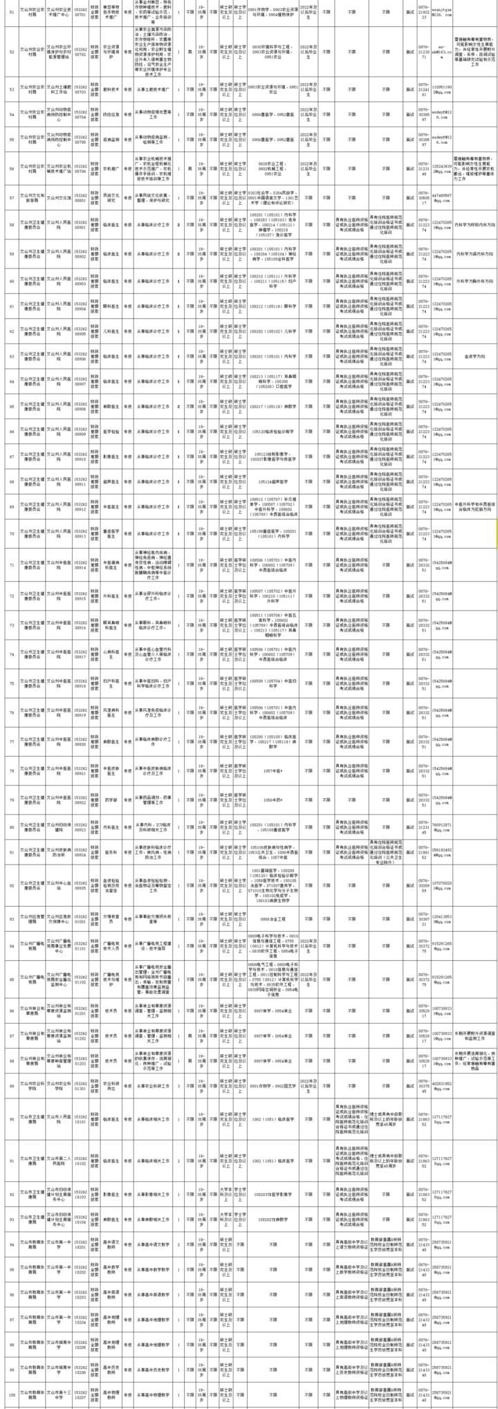 云南近期招聘公告总汇,云南省最近招聘信息有编制