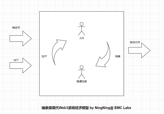 长推:简析当红Web3游戏BigTime的Tokenomics