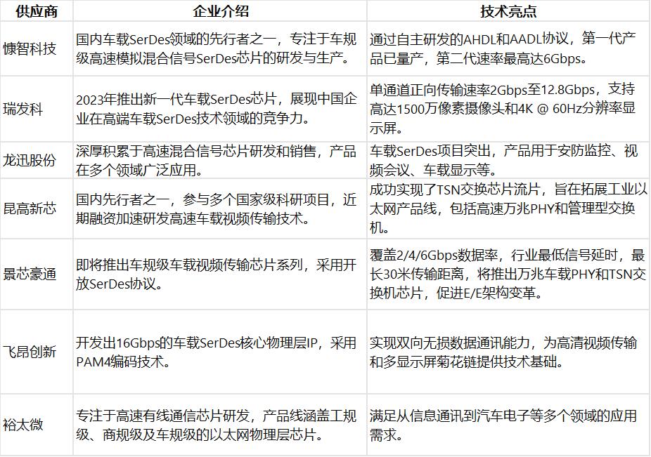 serdes芯片在汽车行业的应用,serdes以太网