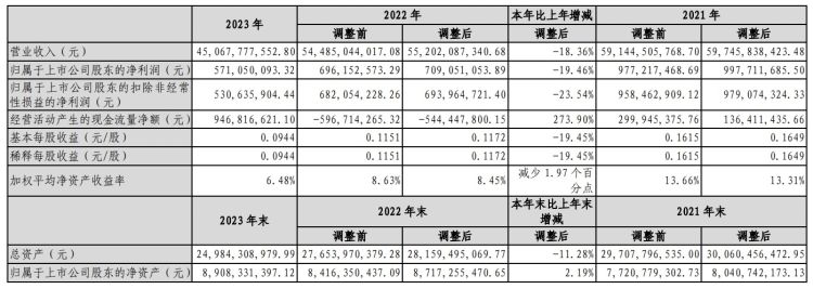 2020年钢铁行业毛利润下降的原因,水泥行业中报业绩