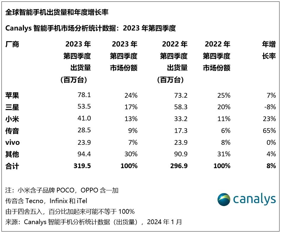 2025年全球智能手机出货量预测,canalys2021前三季度手机总销量