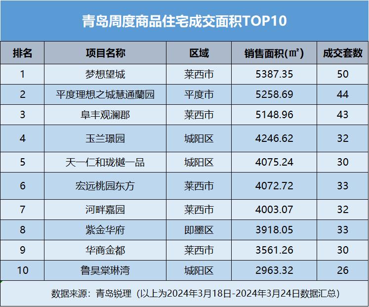 金三楼市房价到顶了吗,青岛三月份二手房成交量