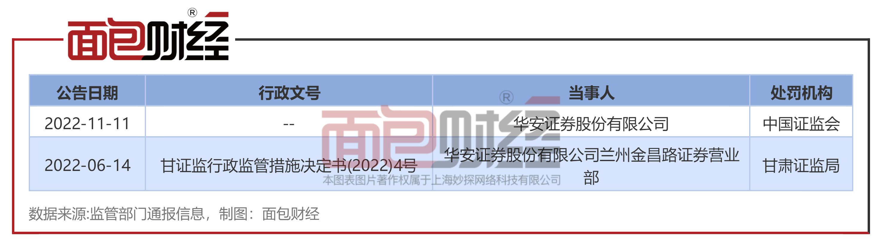 华安证券被警示,华安基金处罚