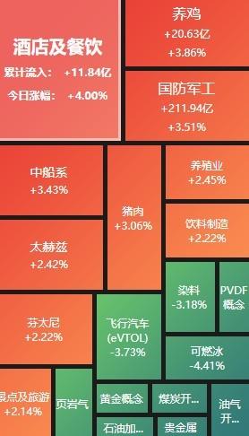 a股收评三大指数高涨超4000股飘红,a股三大指数均涨超1%旅游酒店领涨