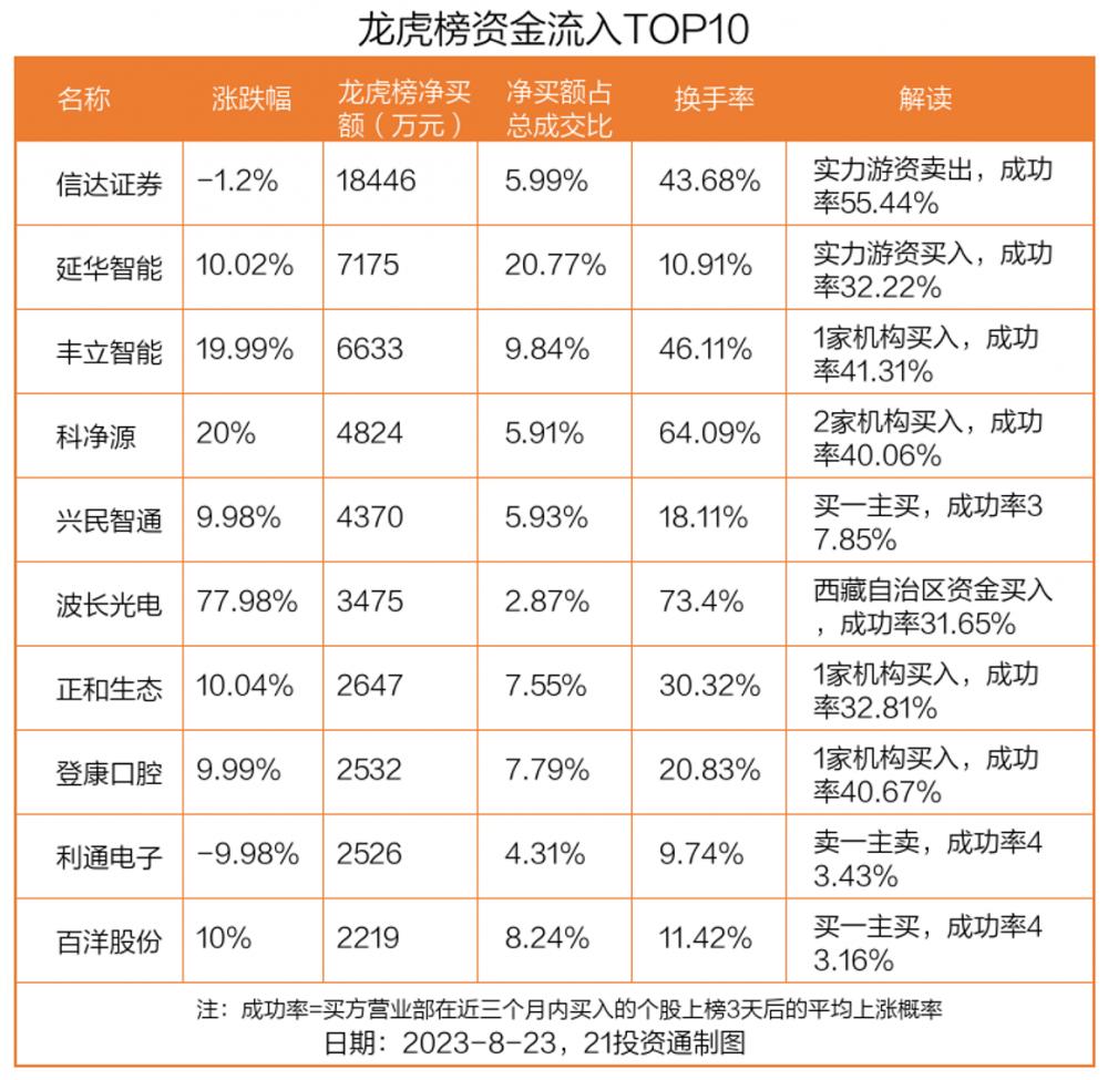 信达证券今天的龙虎榜怎么样,龙虎榜机构大量净买入
