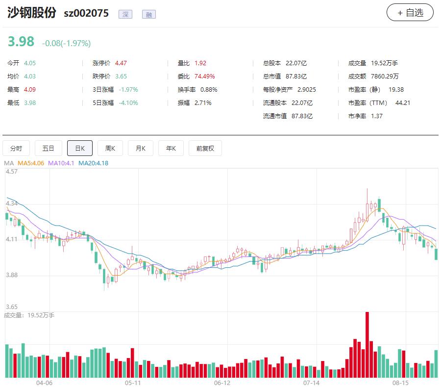 解码财报|沙钢股份上半年净利同比跌七成，钢铁行业“三高一低”如何化解？