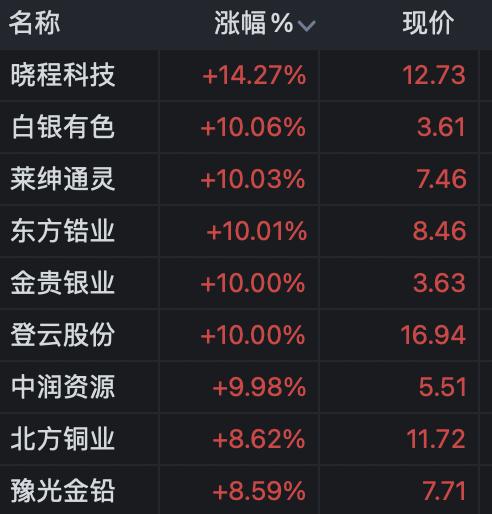 大盘冲高回落创业板强势补涨,创业板短线暴跌