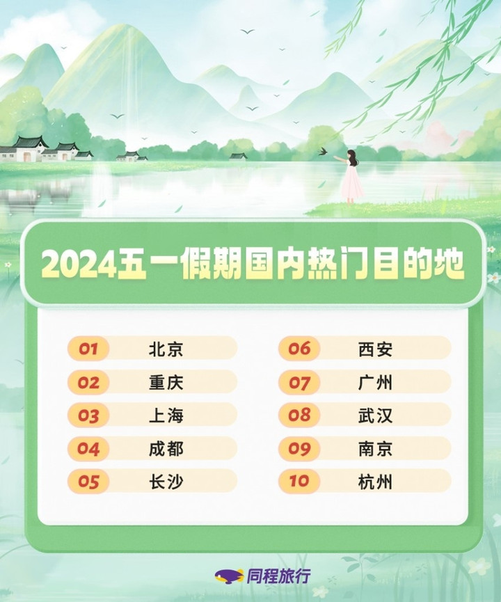 2023同程旅行旅游排行榜,同程五一热门旅游城市前十出炉