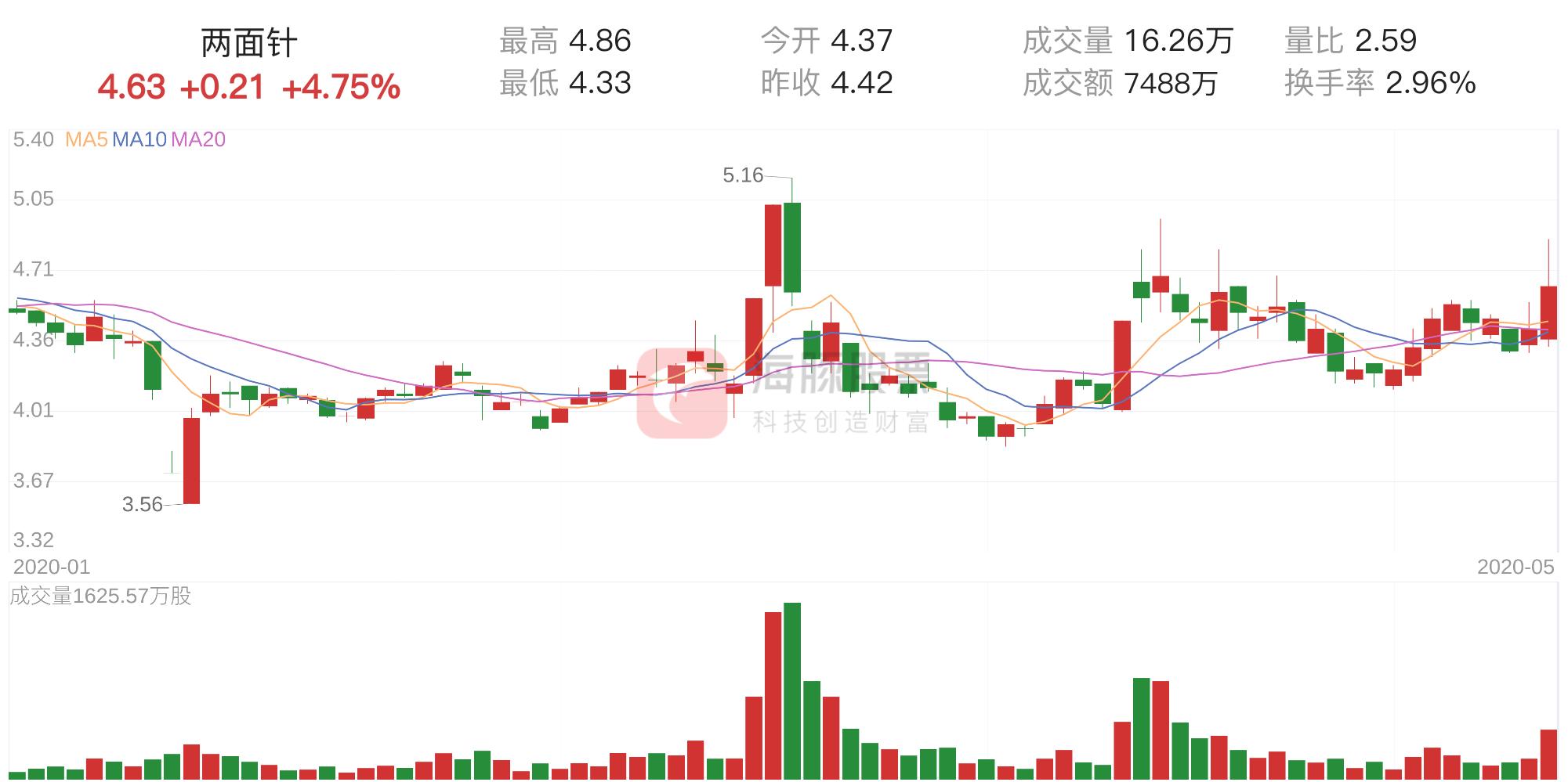 筹码获利比例快速变化分析,筹码获利比例为零的后市走势